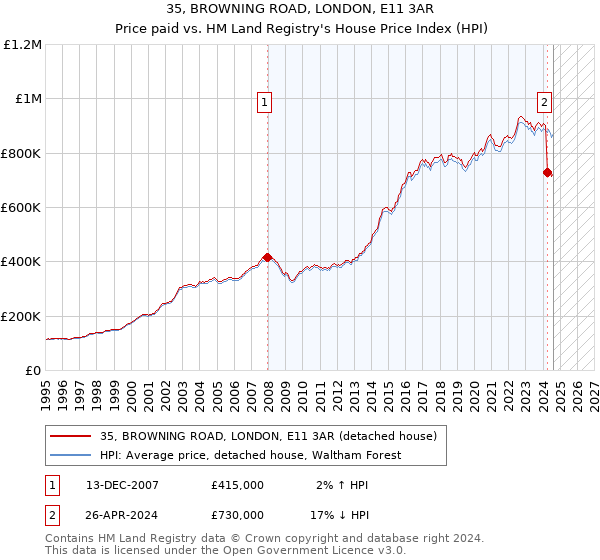 35, BROWNING ROAD, LONDON, E11 3AR: Price paid vs HM Land Registry's House Price Index