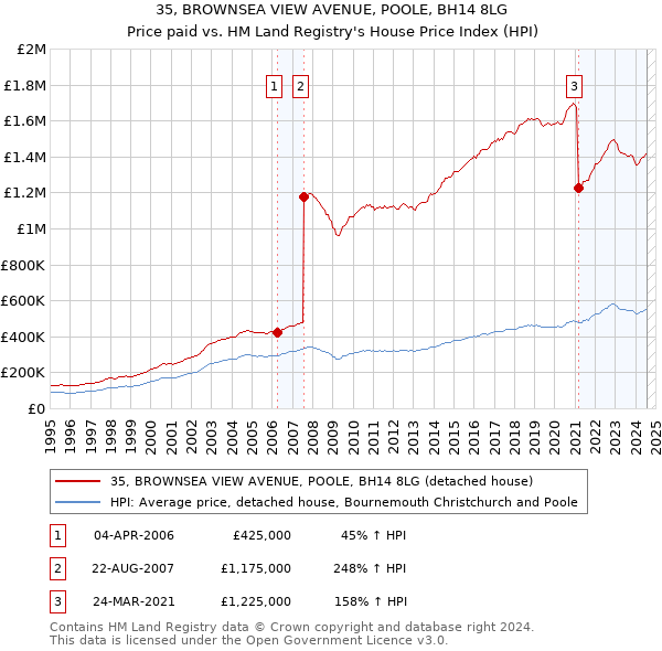 35, BROWNSEA VIEW AVENUE, POOLE, BH14 8LG: Price paid vs HM Land Registry's House Price Index