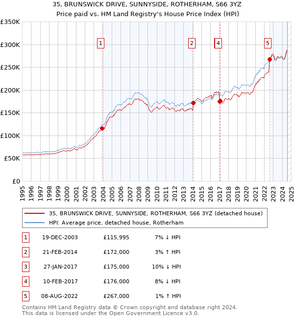 35, BRUNSWICK DRIVE, SUNNYSIDE, ROTHERHAM, S66 3YZ: Price paid vs HM Land Registry's House Price Index