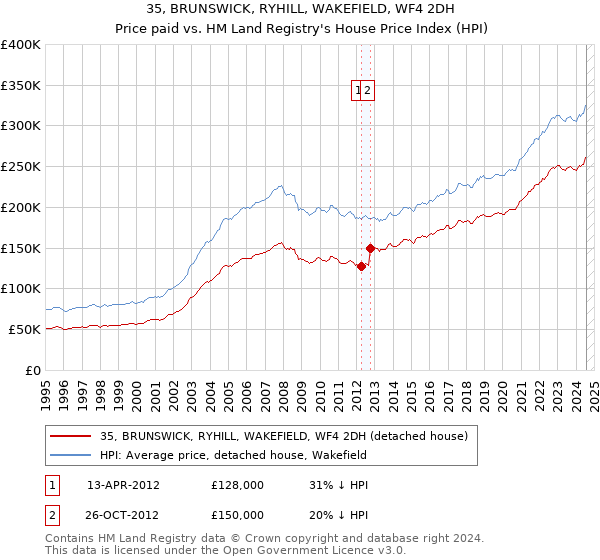 35, BRUNSWICK, RYHILL, WAKEFIELD, WF4 2DH: Price paid vs HM Land Registry's House Price Index