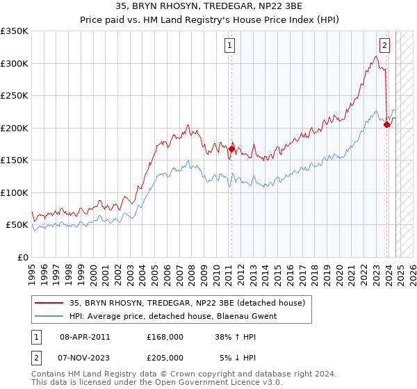 35, BRYN RHOSYN, TREDEGAR, NP22 3BE: Price paid vs HM Land Registry's House Price Index