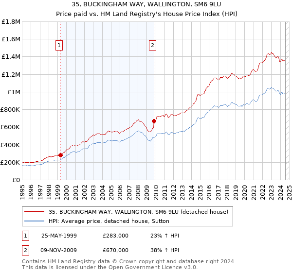 35, BUCKINGHAM WAY, WALLINGTON, SM6 9LU: Price paid vs HM Land Registry's House Price Index