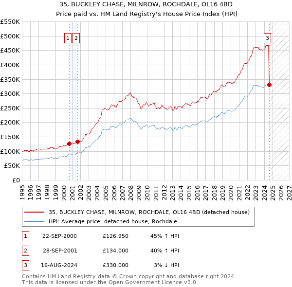 35, BUCKLEY CHASE, MILNROW, ROCHDALE, OL16 4BD: Price paid vs HM Land Registry's House Price Index