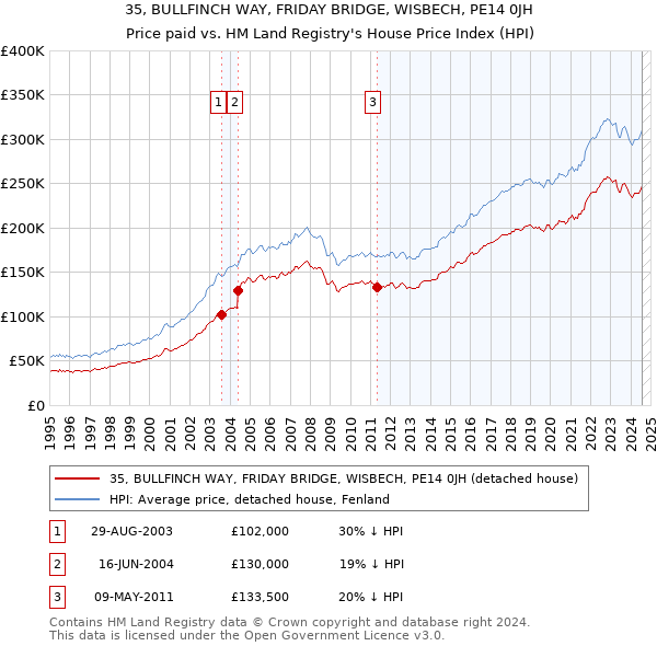 35, BULLFINCH WAY, FRIDAY BRIDGE, WISBECH, PE14 0JH: Price paid vs HM Land Registry's House Price Index