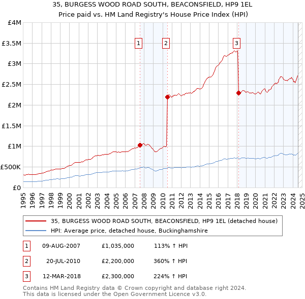 35, BURGESS WOOD ROAD SOUTH, BEACONSFIELD, HP9 1EL: Price paid vs HM Land Registry's House Price Index