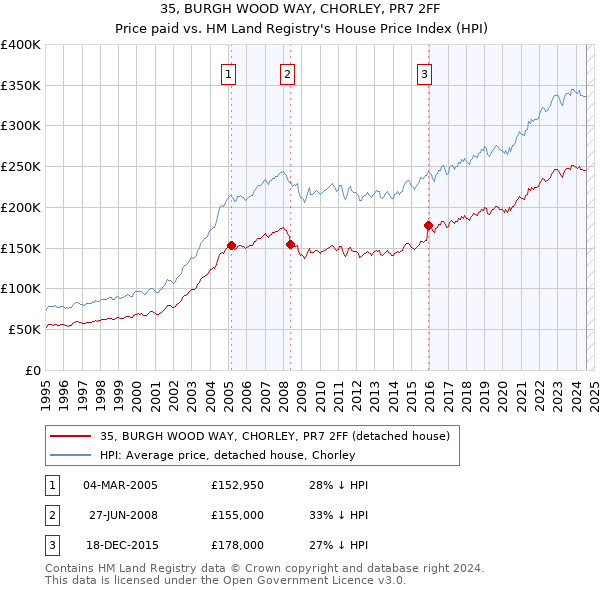 35, BURGH WOOD WAY, CHORLEY, PR7 2FF: Price paid vs HM Land Registry's House Price Index