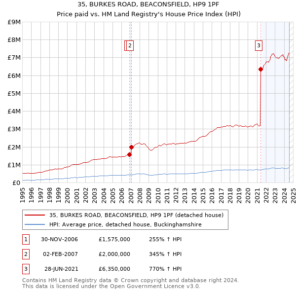 35, BURKES ROAD, BEACONSFIELD, HP9 1PF: Price paid vs HM Land Registry's House Price Index