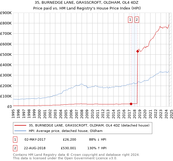 35, BURNEDGE LANE, GRASSCROFT, OLDHAM, OL4 4DZ: Price paid vs HM Land Registry's House Price Index