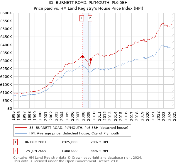 35, BURNETT ROAD, PLYMOUTH, PL6 5BH: Price paid vs HM Land Registry's House Price Index