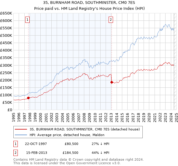 35, BURNHAM ROAD, SOUTHMINSTER, CM0 7ES: Price paid vs HM Land Registry's House Price Index