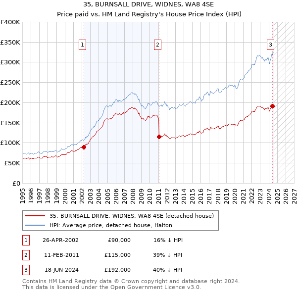 35, BURNSALL DRIVE, WIDNES, WA8 4SE: Price paid vs HM Land Registry's House Price Index