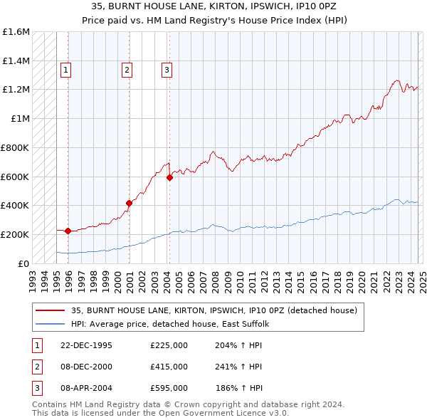 35, BURNT HOUSE LANE, KIRTON, IPSWICH, IP10 0PZ: Price paid vs HM Land Registry's House Price Index