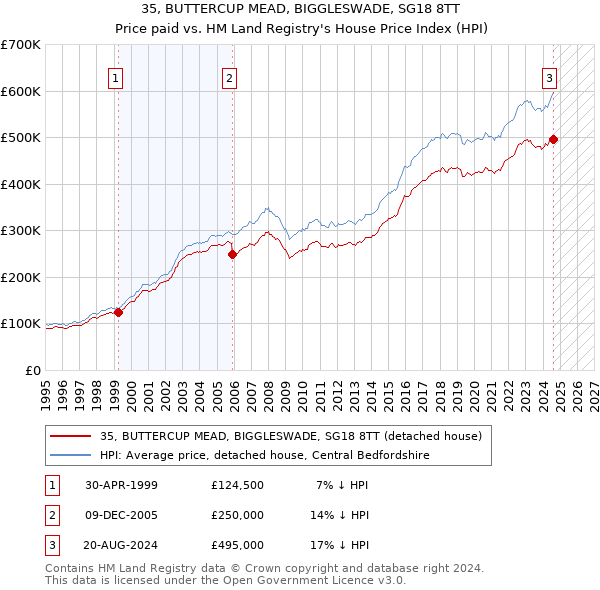 35, BUTTERCUP MEAD, BIGGLESWADE, SG18 8TT: Price paid vs HM Land Registry's House Price Index