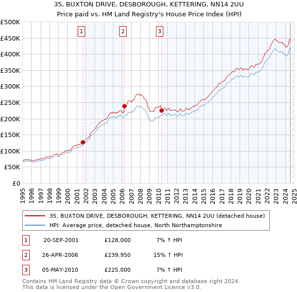 35, BUXTON DRIVE, DESBOROUGH, KETTERING, NN14 2UU: Price paid vs HM Land Registry's House Price Index