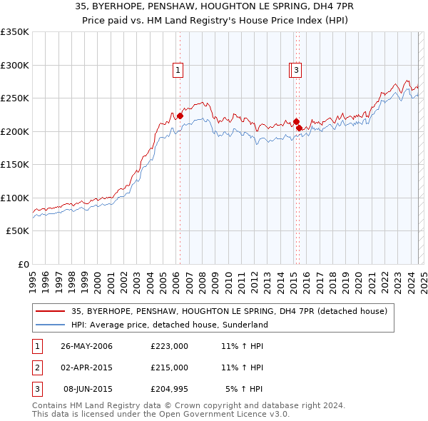 35, BYERHOPE, PENSHAW, HOUGHTON LE SPRING, DH4 7PR: Price paid vs HM Land Registry's House Price Index