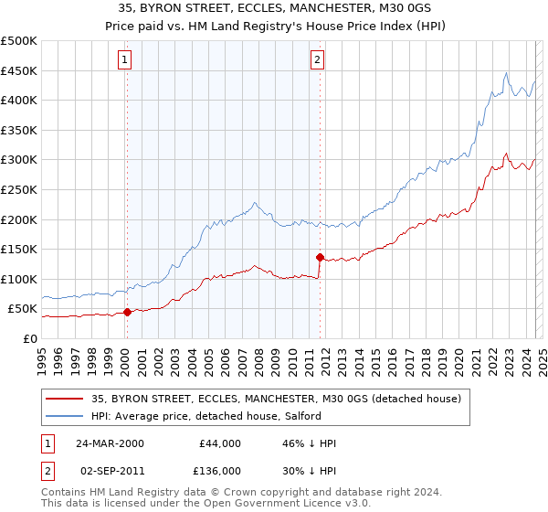 35, BYRON STREET, ECCLES, MANCHESTER, M30 0GS: Price paid vs HM Land Registry's House Price Index