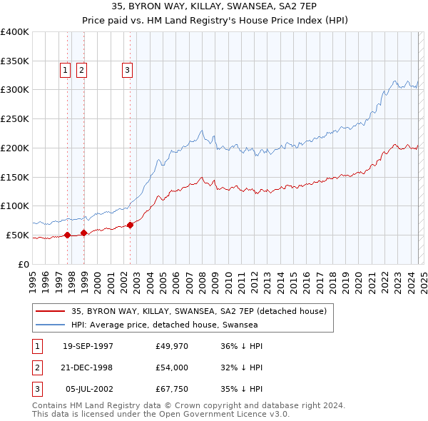 35, BYRON WAY, KILLAY, SWANSEA, SA2 7EP: Price paid vs HM Land Registry's House Price Index