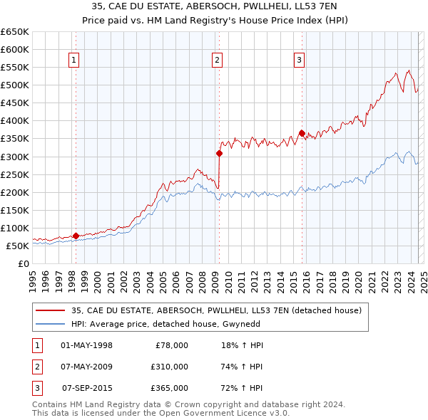 35, CAE DU ESTATE, ABERSOCH, PWLLHELI, LL53 7EN: Price paid vs HM Land Registry's House Price Index