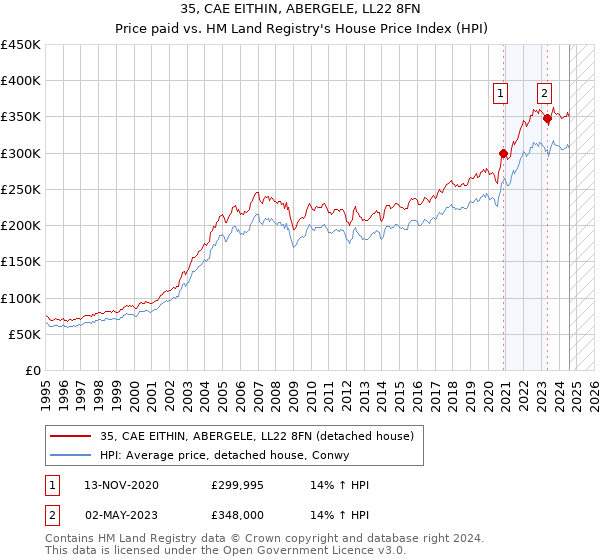 35, CAE EITHIN, ABERGELE, LL22 8FN: Price paid vs HM Land Registry's House Price Index