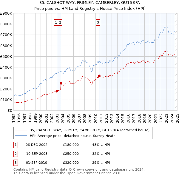 35, CALSHOT WAY, FRIMLEY, CAMBERLEY, GU16 9FA: Price paid vs HM Land Registry's House Price Index