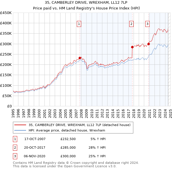 35, CAMBERLEY DRIVE, WREXHAM, LL12 7LP: Price paid vs HM Land Registry's House Price Index