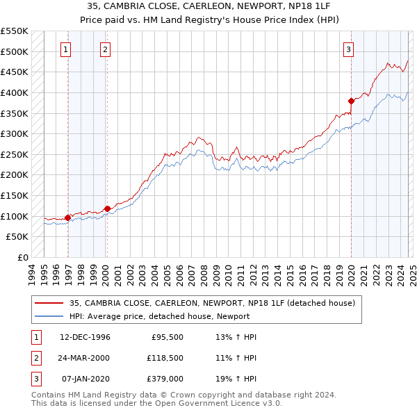 35, CAMBRIA CLOSE, CAERLEON, NEWPORT, NP18 1LF: Price paid vs HM Land Registry's House Price Index