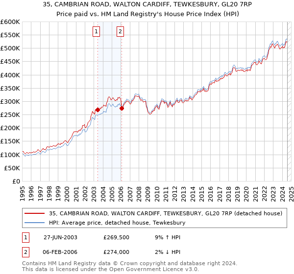 35, CAMBRIAN ROAD, WALTON CARDIFF, TEWKESBURY, GL20 7RP: Price paid vs HM Land Registry's House Price Index