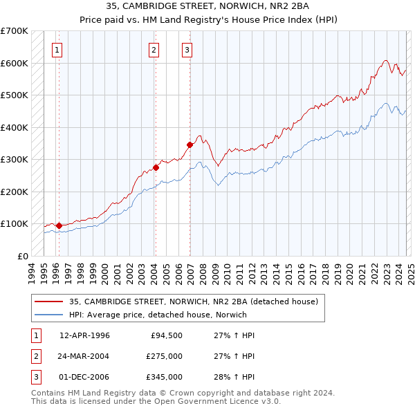 35, CAMBRIDGE STREET, NORWICH, NR2 2BA: Price paid vs HM Land Registry's House Price Index