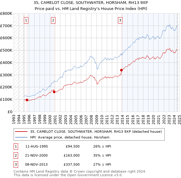 35, CAMELOT CLOSE, SOUTHWATER, HORSHAM, RH13 9XP: Price paid vs HM Land Registry's House Price Index