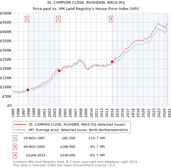 35, CAMPION CLOSE, RUSHDEN, NN10 0UJ: Price paid vs HM Land Registry's House Price Index