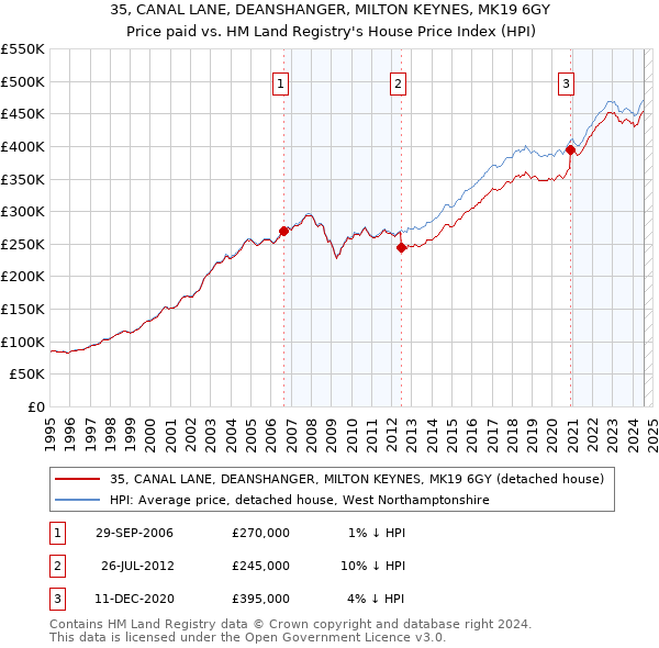 35, CANAL LANE, DEANSHANGER, MILTON KEYNES, MK19 6GY: Price paid vs HM Land Registry's House Price Index