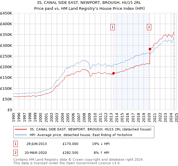 35, CANAL SIDE EAST, NEWPORT, BROUGH, HU15 2RL: Price paid vs HM Land Registry's House Price Index