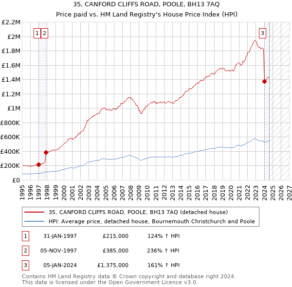 35, CANFORD CLIFFS ROAD, POOLE, BH13 7AQ: Price paid vs HM Land Registry's House Price Index