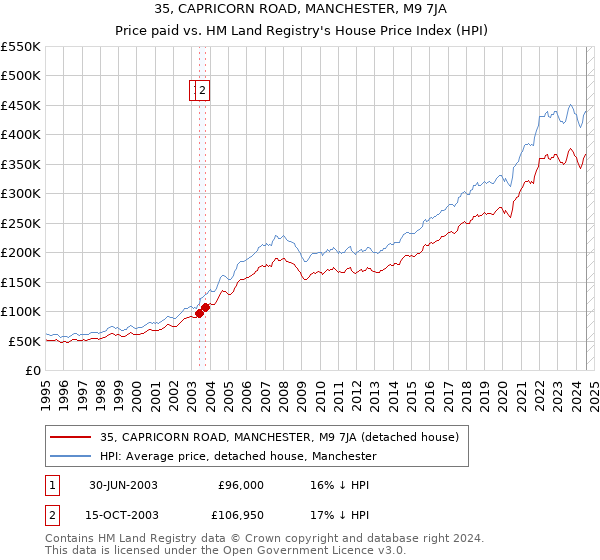 35, CAPRICORN ROAD, MANCHESTER, M9 7JA: Price paid vs HM Land Registry's House Price Index