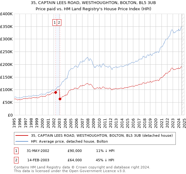 35, CAPTAIN LEES ROAD, WESTHOUGHTON, BOLTON, BL5 3UB: Price paid vs HM Land Registry's House Price Index