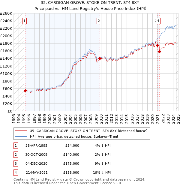 35, CARDIGAN GROVE, STOKE-ON-TRENT, ST4 8XY: Price paid vs HM Land Registry's House Price Index