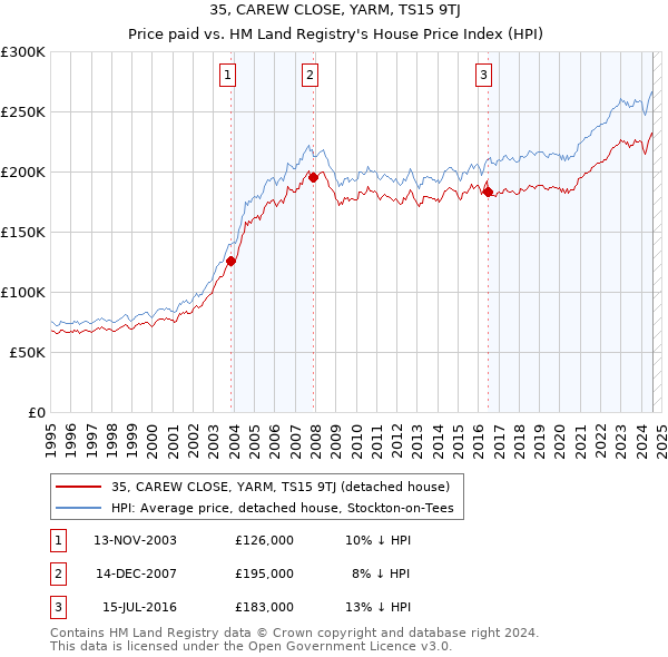 35, CAREW CLOSE, YARM, TS15 9TJ: Price paid vs HM Land Registry's House Price Index