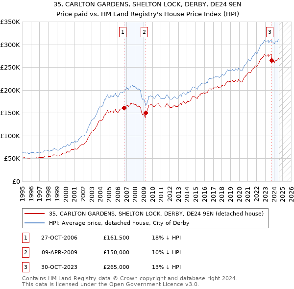 35, CARLTON GARDENS, SHELTON LOCK, DERBY, DE24 9EN: Price paid vs HM Land Registry's House Price Index