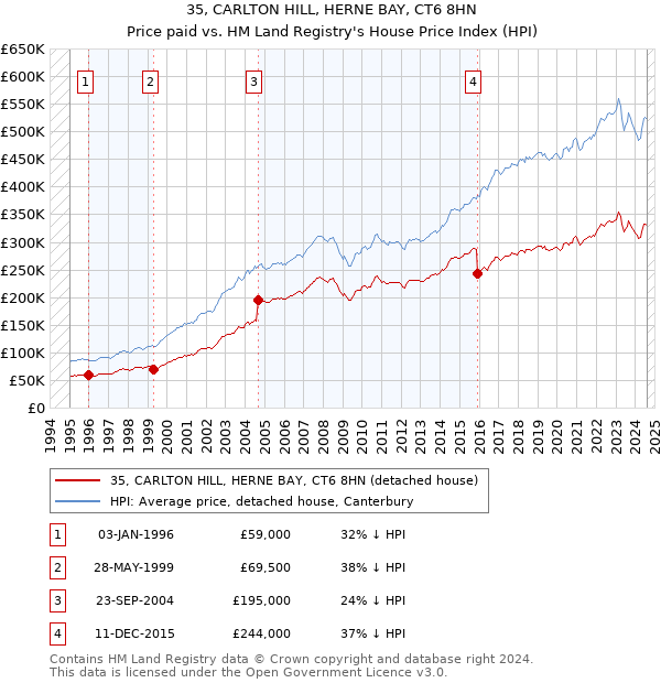 35, CARLTON HILL, HERNE BAY, CT6 8HN: Price paid vs HM Land Registry's House Price Index