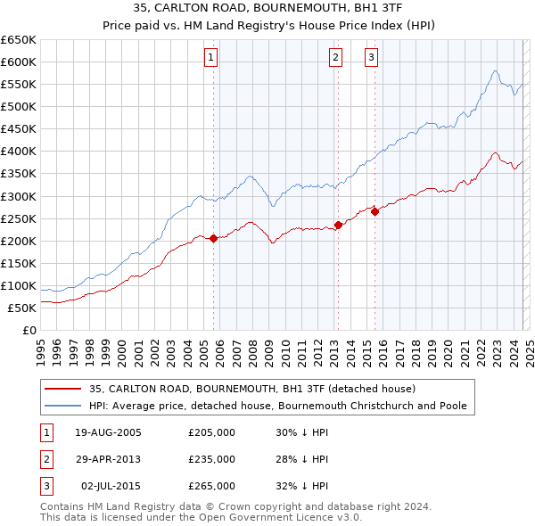 35, CARLTON ROAD, BOURNEMOUTH, BH1 3TF: Price paid vs HM Land Registry's House Price Index