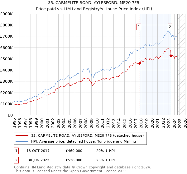 35, CARMELITE ROAD, AYLESFORD, ME20 7FB: Price paid vs HM Land Registry's House Price Index