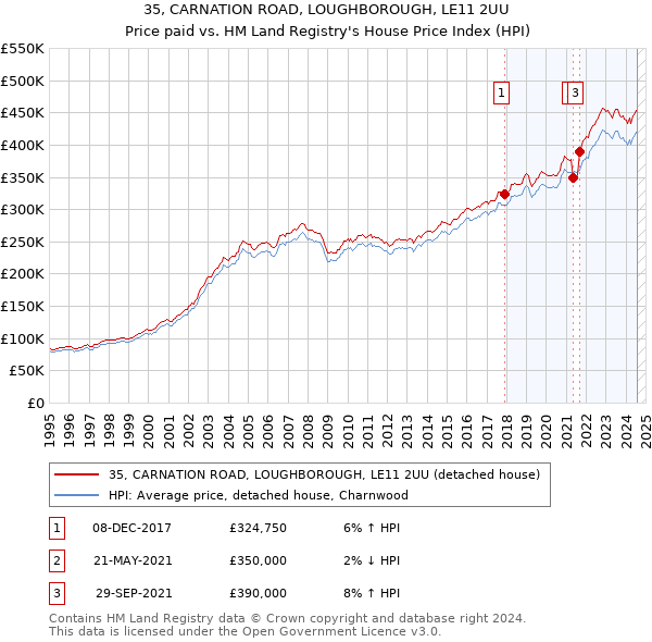 35, CARNATION ROAD, LOUGHBOROUGH, LE11 2UU: Price paid vs HM Land Registry's House Price Index