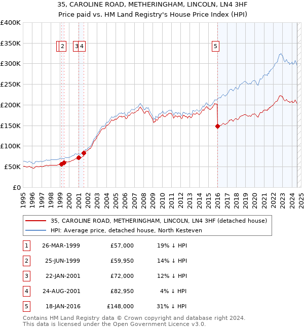 35, CAROLINE ROAD, METHERINGHAM, LINCOLN, LN4 3HF: Price paid vs HM Land Registry's House Price Index