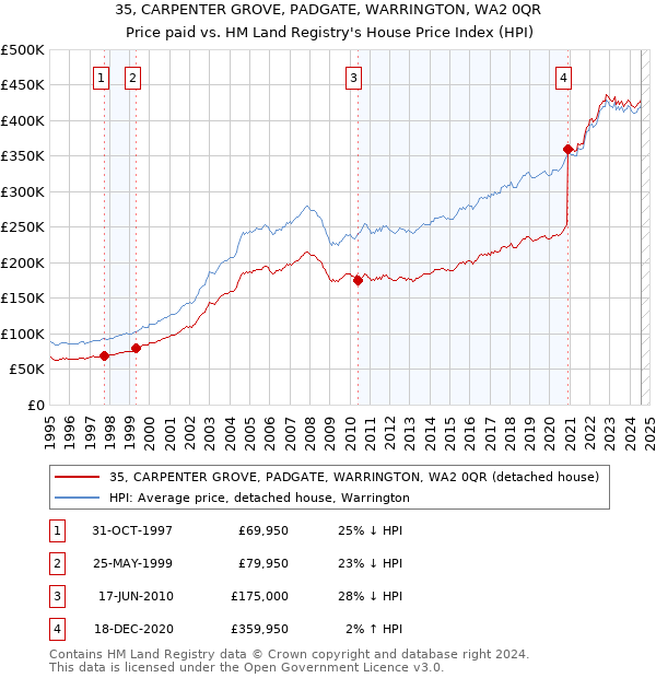 35, CARPENTER GROVE, PADGATE, WARRINGTON, WA2 0QR: Price paid vs HM Land Registry's House Price Index