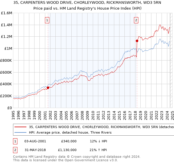 35, CARPENTERS WOOD DRIVE, CHORLEYWOOD, RICKMANSWORTH, WD3 5RN: Price paid vs HM Land Registry's House Price Index