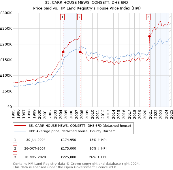 35, CARR HOUSE MEWS, CONSETT, DH8 6FD: Price paid vs HM Land Registry's House Price Index