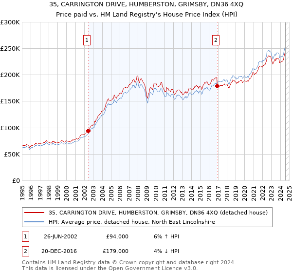 35, CARRINGTON DRIVE, HUMBERSTON, GRIMSBY, DN36 4XQ: Price paid vs HM Land Registry's House Price Index