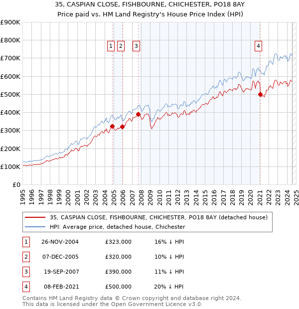 35, CASPIAN CLOSE, FISHBOURNE, CHICHESTER, PO18 8AY: Price paid vs HM Land Registry's House Price Index