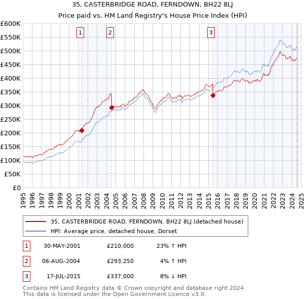 35, CASTERBRIDGE ROAD, FERNDOWN, BH22 8LJ: Price paid vs HM Land Registry's House Price Index