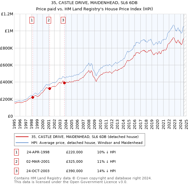 35, CASTLE DRIVE, MAIDENHEAD, SL6 6DB: Price paid vs HM Land Registry's House Price Index